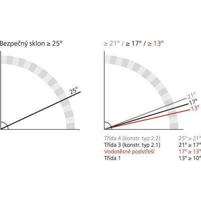 Bezpečný sklon 25°