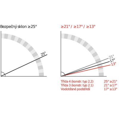 Bezpečný sklon 25°