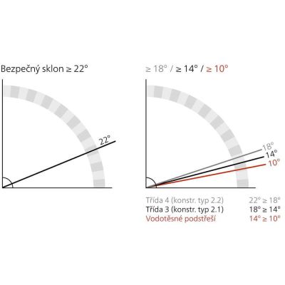 Bezpečný sklon 22°