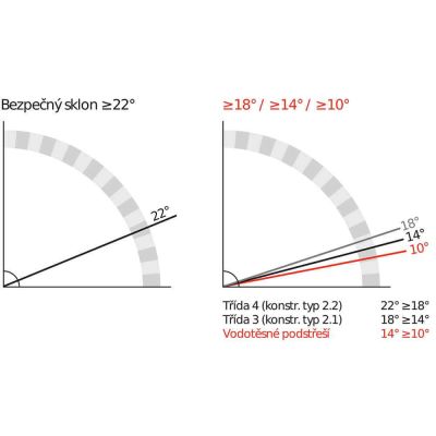 Bezpečný sklon 22°